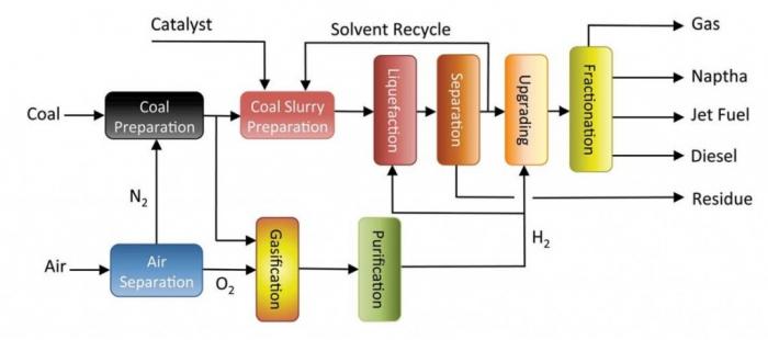 7-2-direction-liquefaction-of-biomass-egee-439-alternative-fuels